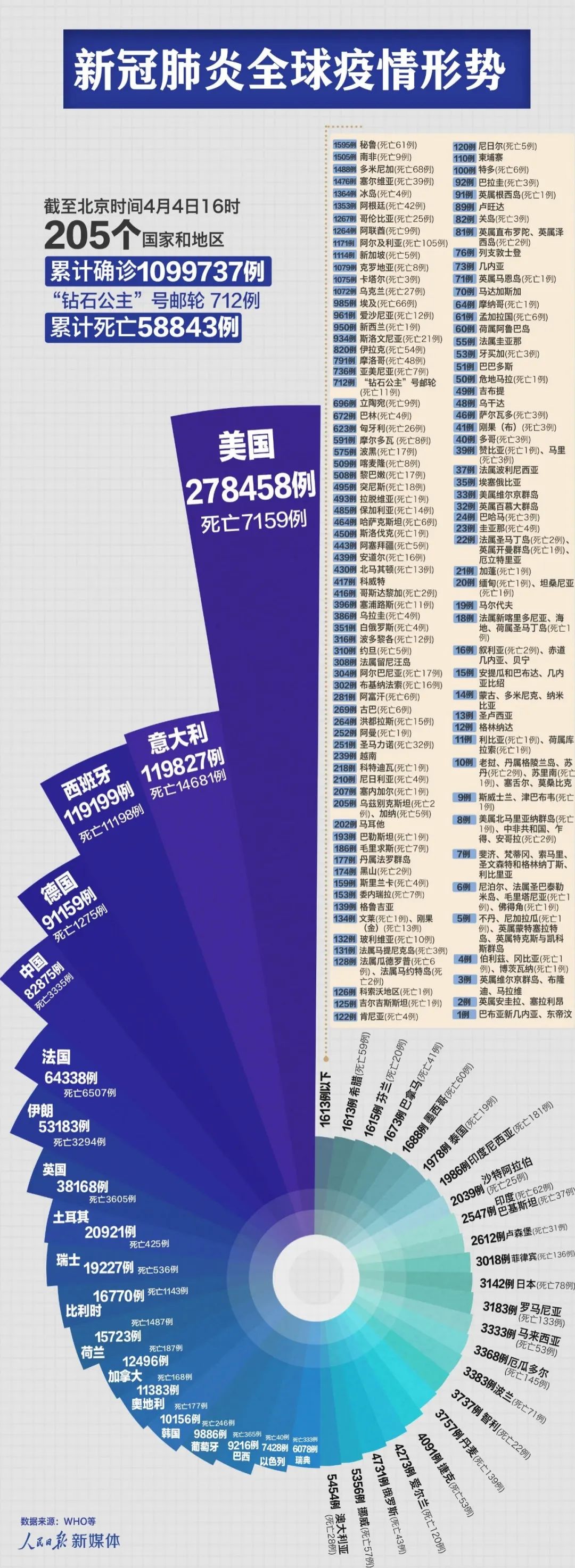 菲律宾新冠肺炎病例数突破4000 教育部长确诊