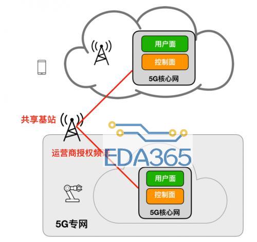 有了5G，我们还需要专网吗