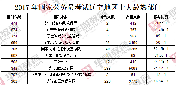 国考报名第七天！涉辽岗位报考人数突破4万5！