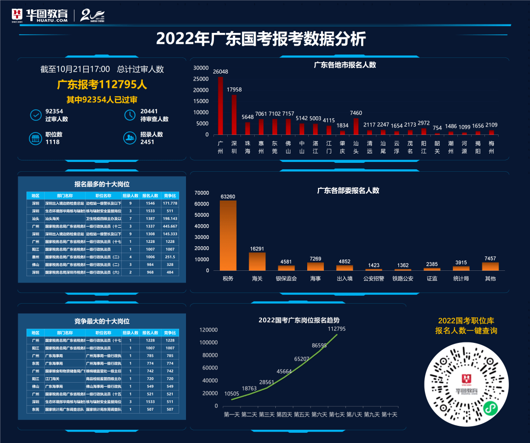 国考报名第七天！涉辽岗位报考人数突破4万5！