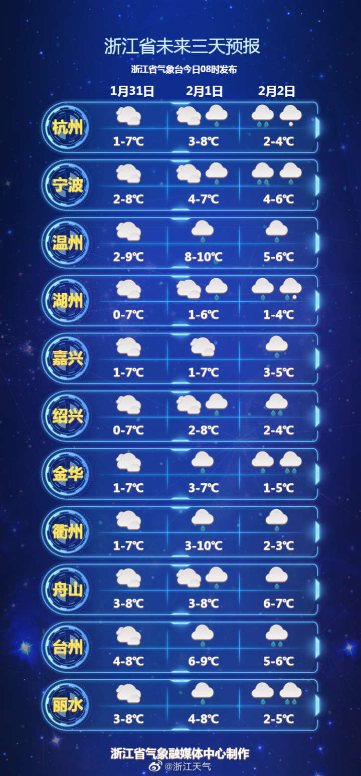 未来一周重庆晴雨相间 最高气温冲20℃
