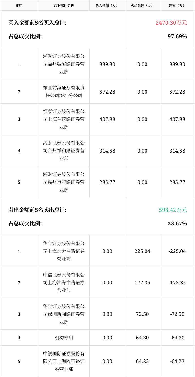 淮河能源董秘回复： 根据中登公司最近一期发送的股东名册，本公司的股东总数为42,263户