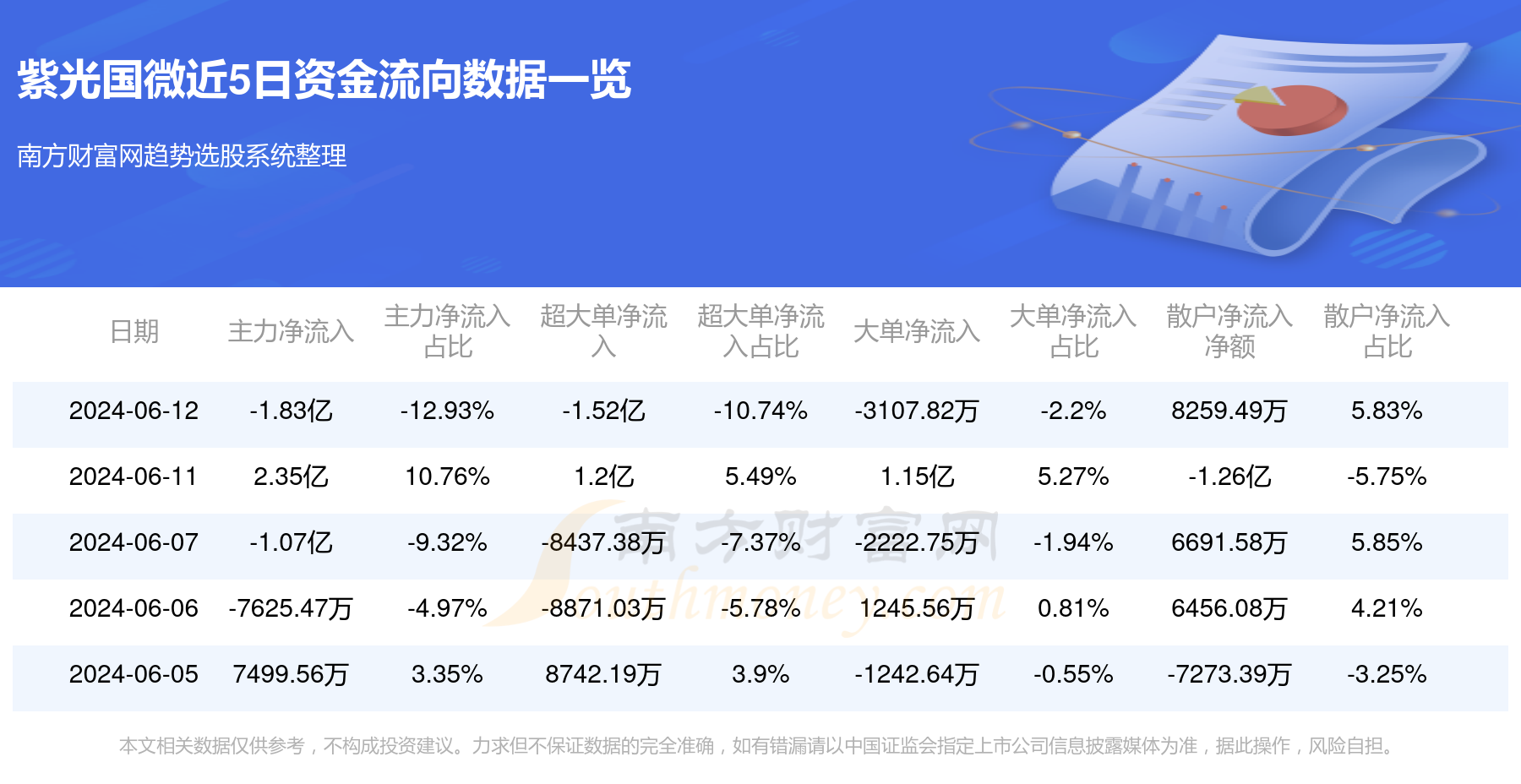 紫光国微董秘回复：公司已于2023年7月实施完毕累计6,396,000股的股份回购工作