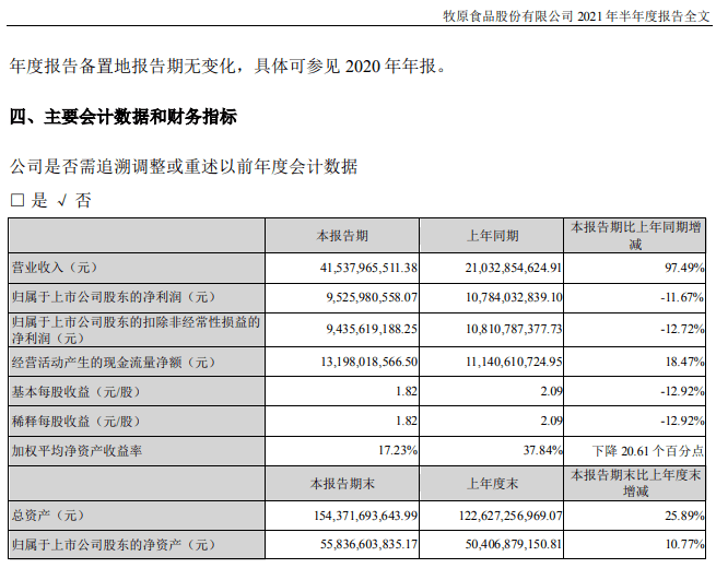 牧原股份董秘回复：2023年度公司经营业绩出现亏损，主要原因为生猪价格同比下降了20%左右