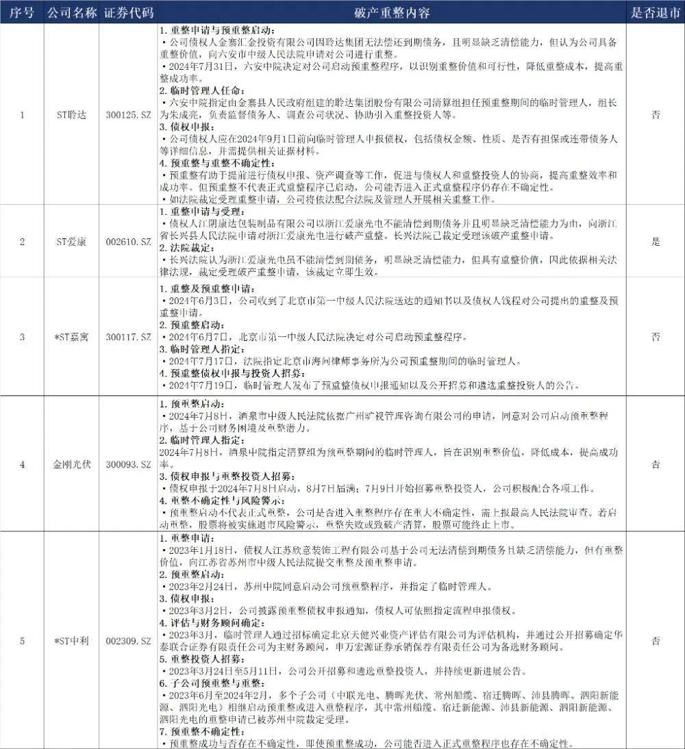*ST中利董秘回复：厦门建发作为本次公司预重整及后续重整的产业投资人积极参与并全力支持公司预重整和重整工作