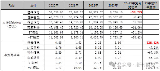 新世界董秘回复： 相关问题回复如下：1、公司自2020年起开始执行新收入准则（净额法），同时