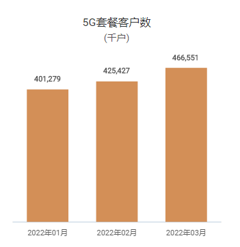 中国移动董秘回复： 自2019年国家发放5G牌照以来，公司积极推进“5G+”，五年来公司经营业绩取得良好增长