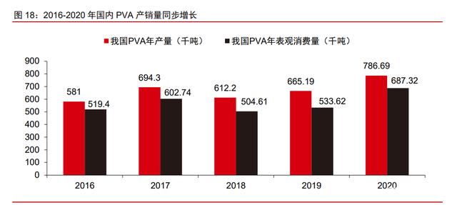 皖维高新：公司PVA光学薄膜产品批量、稳定供应下游客户