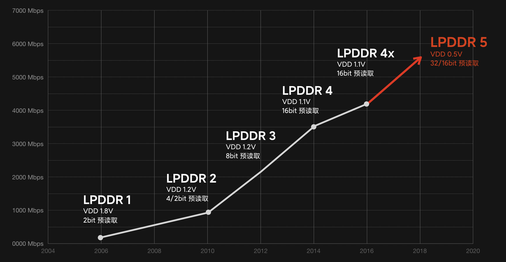 北京君正：公司DDR4和LPDDR4早已量产销售，目前尚未开展LPDDR5的研发