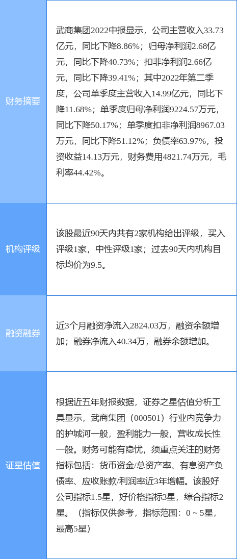 武商集团：公司从稳定股价、提升经营质量、加强投资者关系管理等多维度积极施策