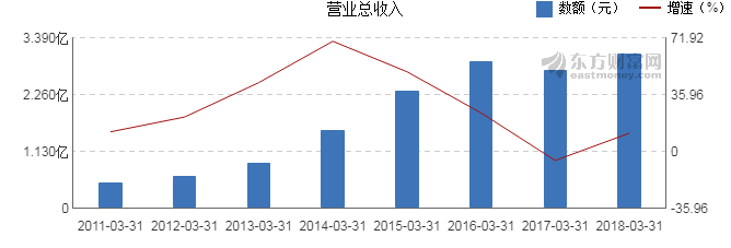 万达信息：公司始终围绕主营业务及发展战略考虑投资机会