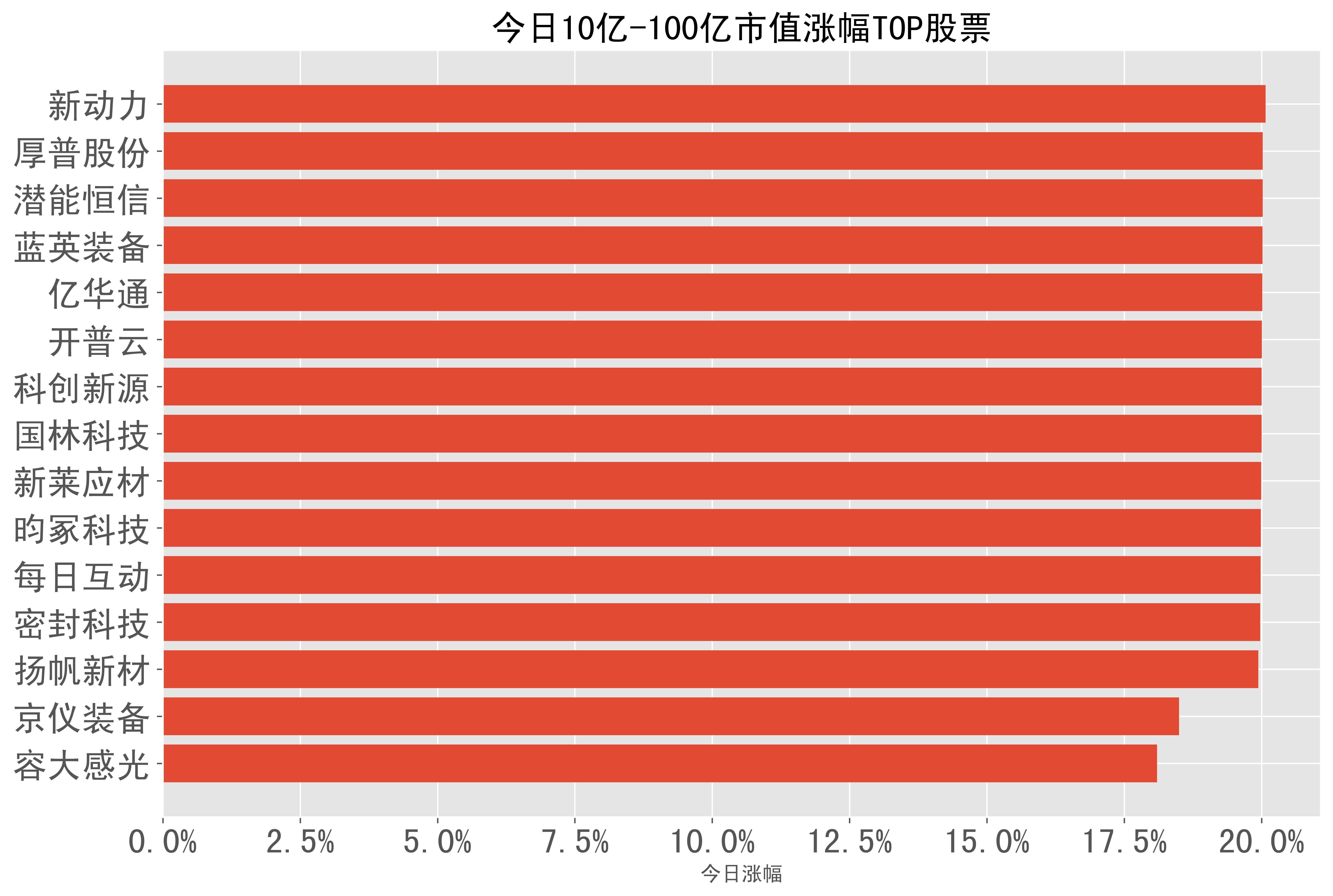 亿华通：截至2024年12月底搭载公司燃料电池系统的整车公告163款，位居行业前列