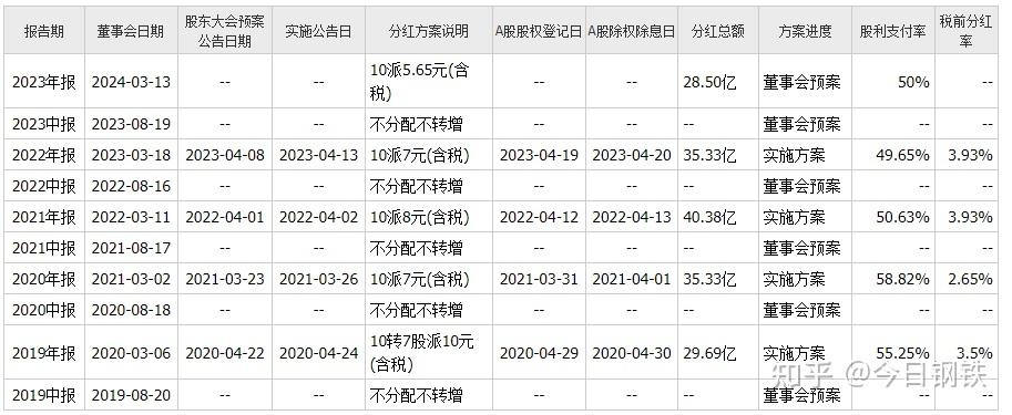 伊利股份：长期以来，公司高度重视股东回报，以高比例分红回馈广大投资者