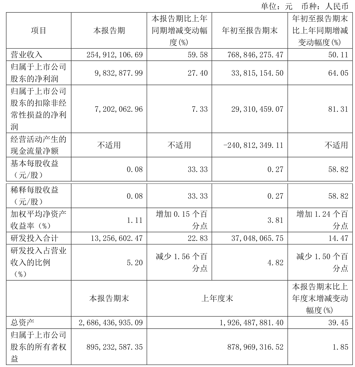 西藏珠峰:2024年前三季度,公司实现归母净利润2.19亿元,公司第四季度经营情况良好