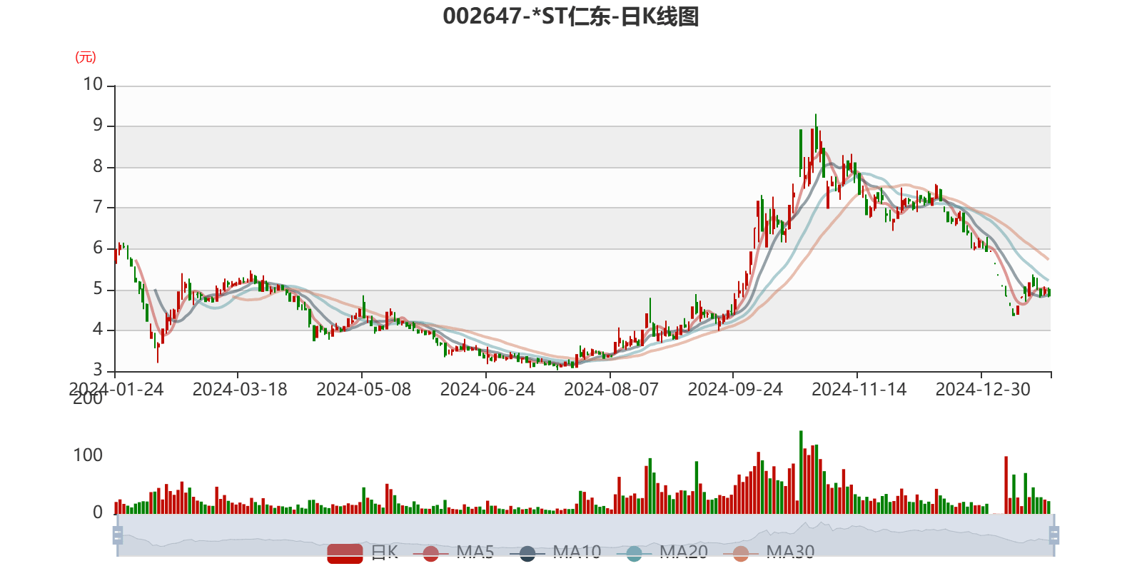 *ST仁东:公司已在《2024年度业绩预告》中对重整相关问题做了说明