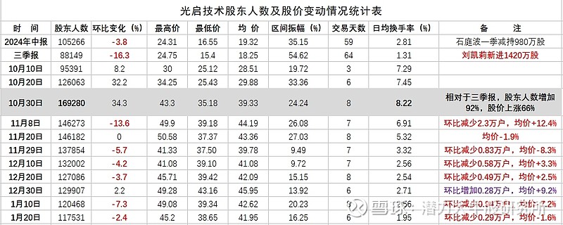 千方科技:截止到1月27日股东人数为79181