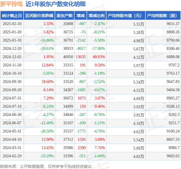 大东南:截止2025年2月10日公司股东人数为60101户