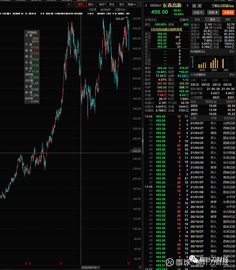 长春高新：目前未发现存在相关违法情况