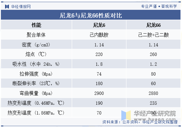 华峰化学:公司并无PA66产品,己二酸为PA66原材料之一
