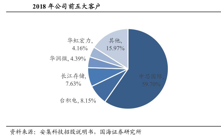 三安光电:公司滤波器业务主要发展SAW技术路线
