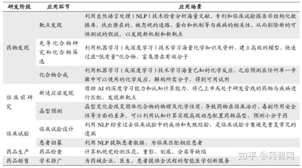 药明康德：AI技术在新药研发领域具有很多运用场景