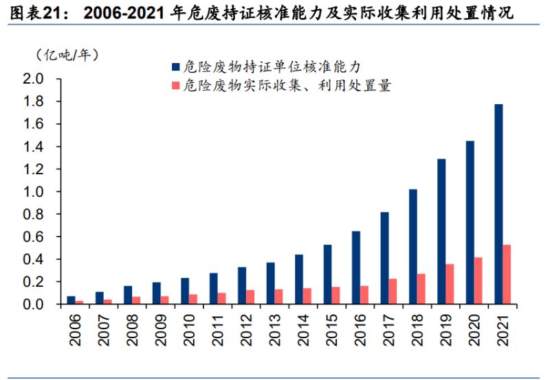 高能环境：目前公司在国内固废危废资源化领域的布局已基本完成