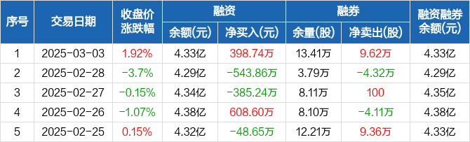 达安基因：截至2025年2月28日，公司股东总户数约为15万3千户