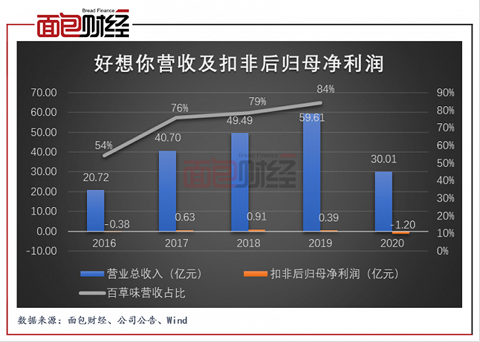 好想你：间接参与投资蜜雪冰城，预计对公司年度净利润影响较小