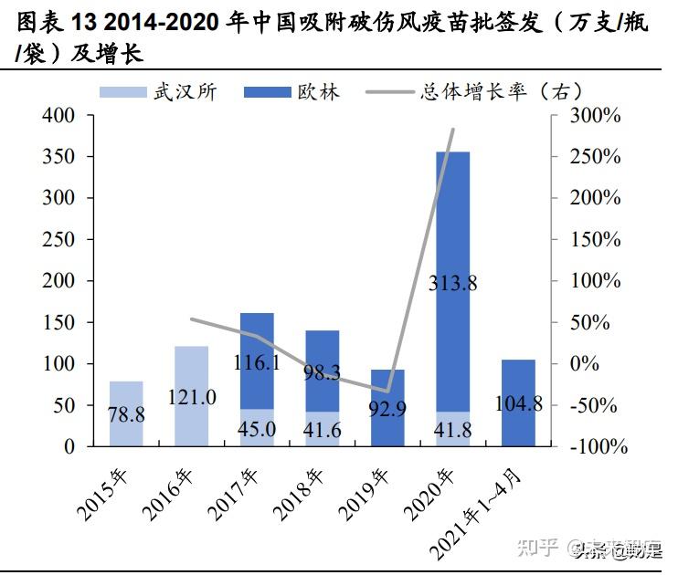 欧林生物：破伤风免疫制剂分为主动免疫和被动免疫两类