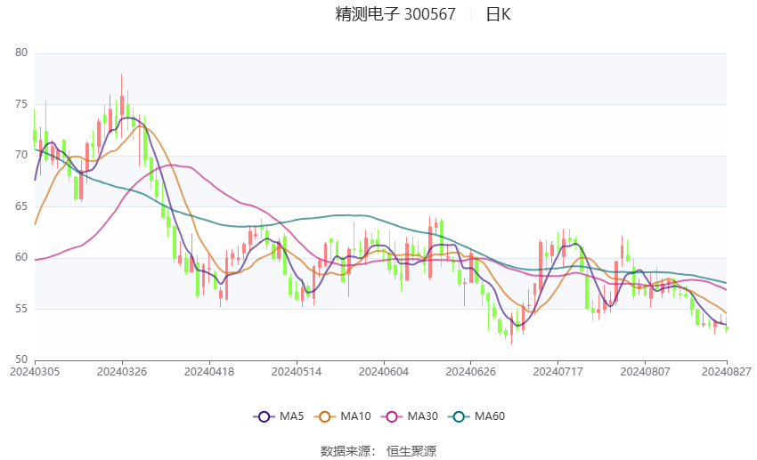 精测电子:有关更加先进制程产品情况涉及公司商业机密,不便进行披露