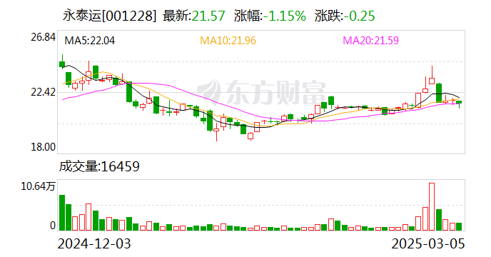 大连重工：截至2025年3月10日收市后公司股东户数为66,425