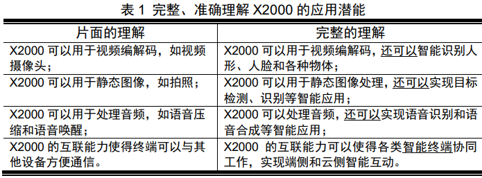 北京君正：T42将在算力、ISP性能等方面进一步优化与提升