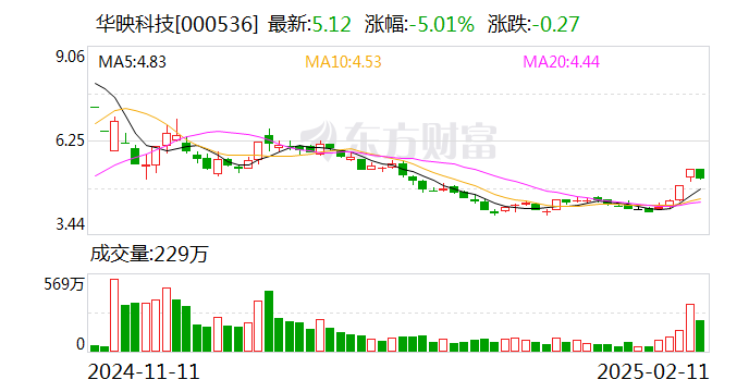 华映科技:就诉华映百慕大、大同股份、中华映管合同纠纷一案已进入二审程序