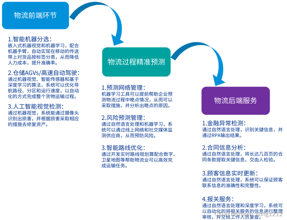 招商港口：公司核心业务包括港口投资运营、港口物流和智慧科技业务