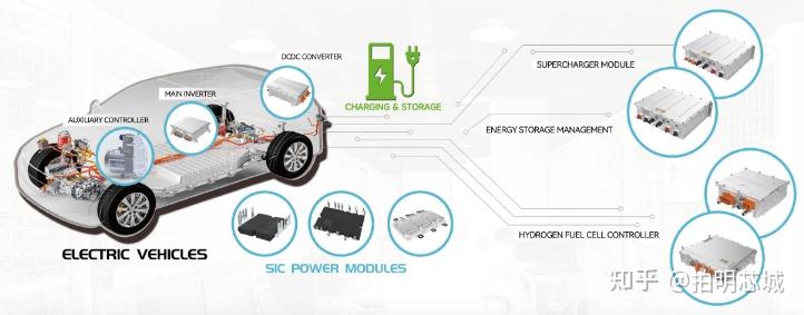 国星光电：公司三代半产品主要分为氮化镓与碳化硅其中碳化硅主要瞄准充电桩储能等领域目前小批量出货