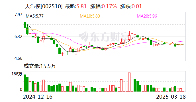 天汽模:一汽丰田、长城汽车、北京奔驰、华晨宝马、北汽集团均是公司客户