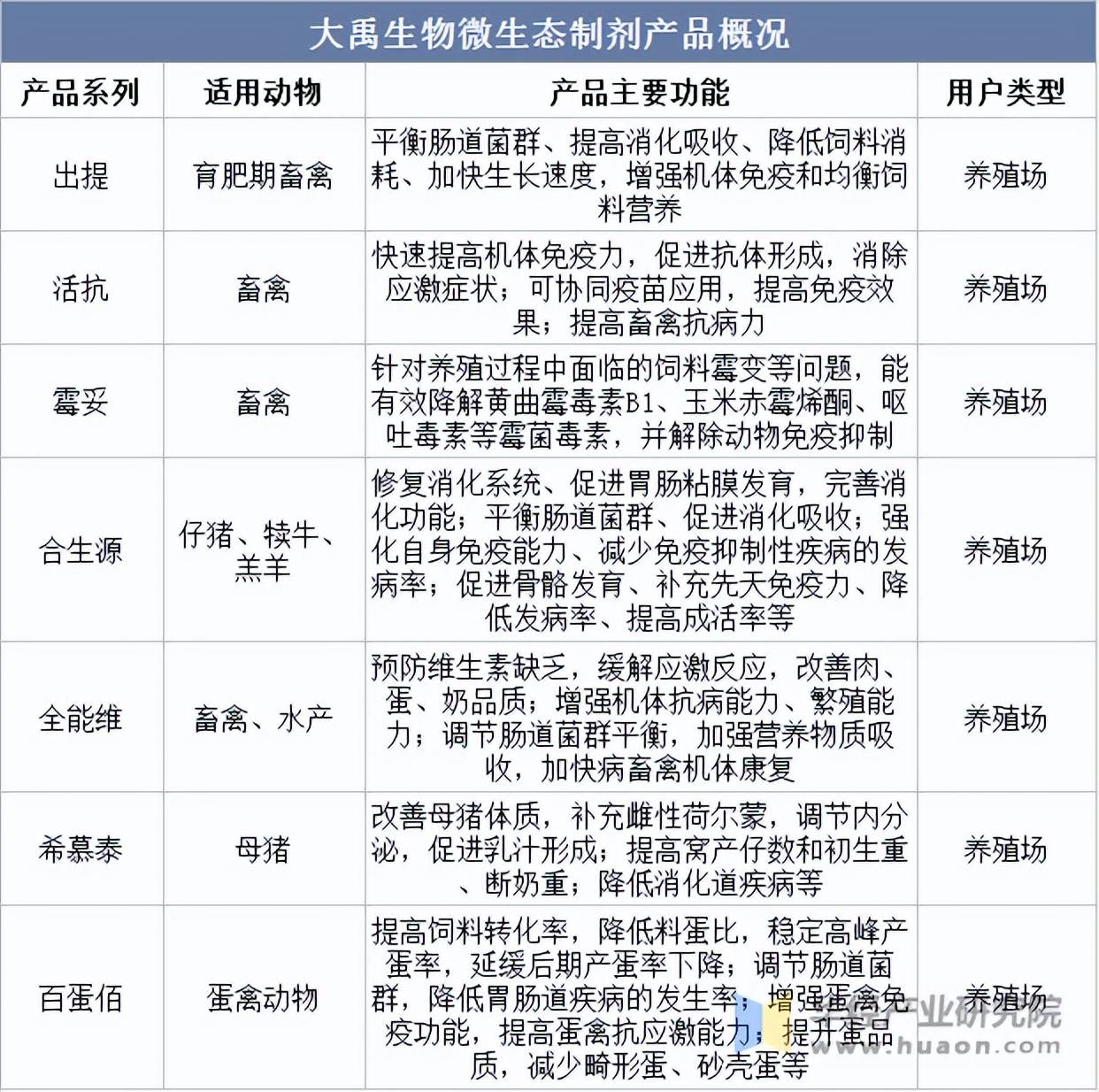 蔚蓝生物:公司主要从事酶制剂、微生态制剂以及动物保健品的研发、生产和销售