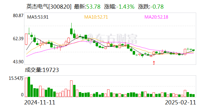 金埔园林：当前不触及需要披露2024年年报业绩预告的情形