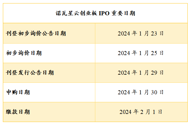 诺瓦星云:公司目前经营一切正常