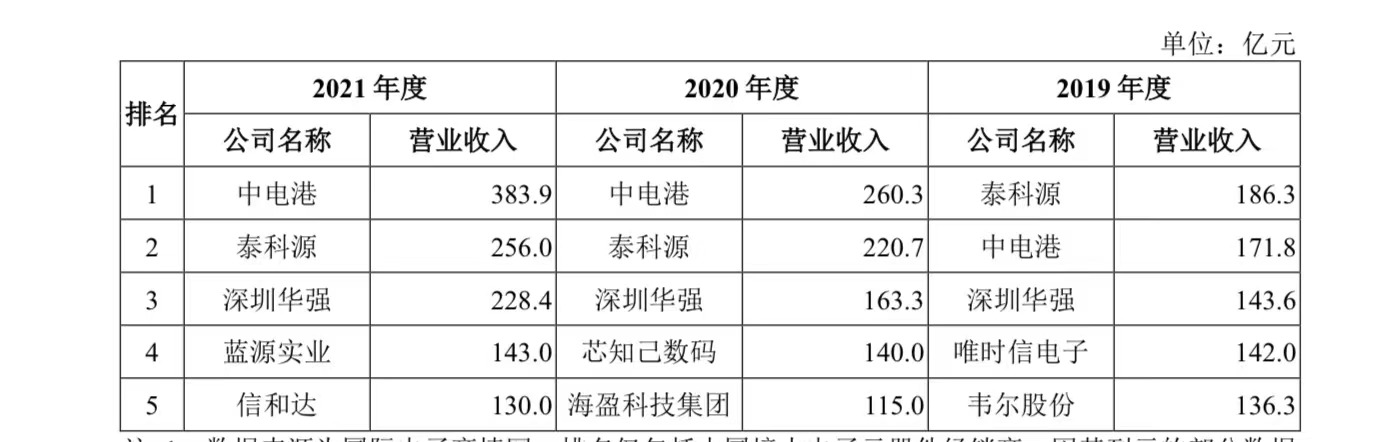 中电港：公司和上述公司暂无业务合作