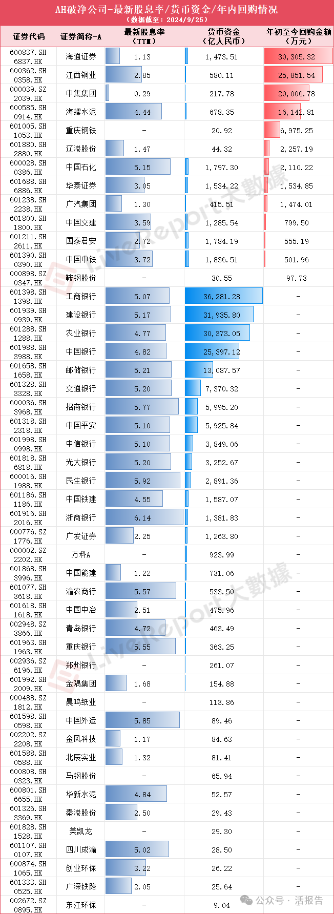 辽港股份：公司高度重视市值管理工作通过实施分红+回购+大股东增持等多维度组合策略推动公司价值提升