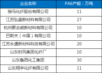 聚合顺：公司生产的尼龙切片没有直接对美国出口外销收入占主营业务收入比例不超过6%