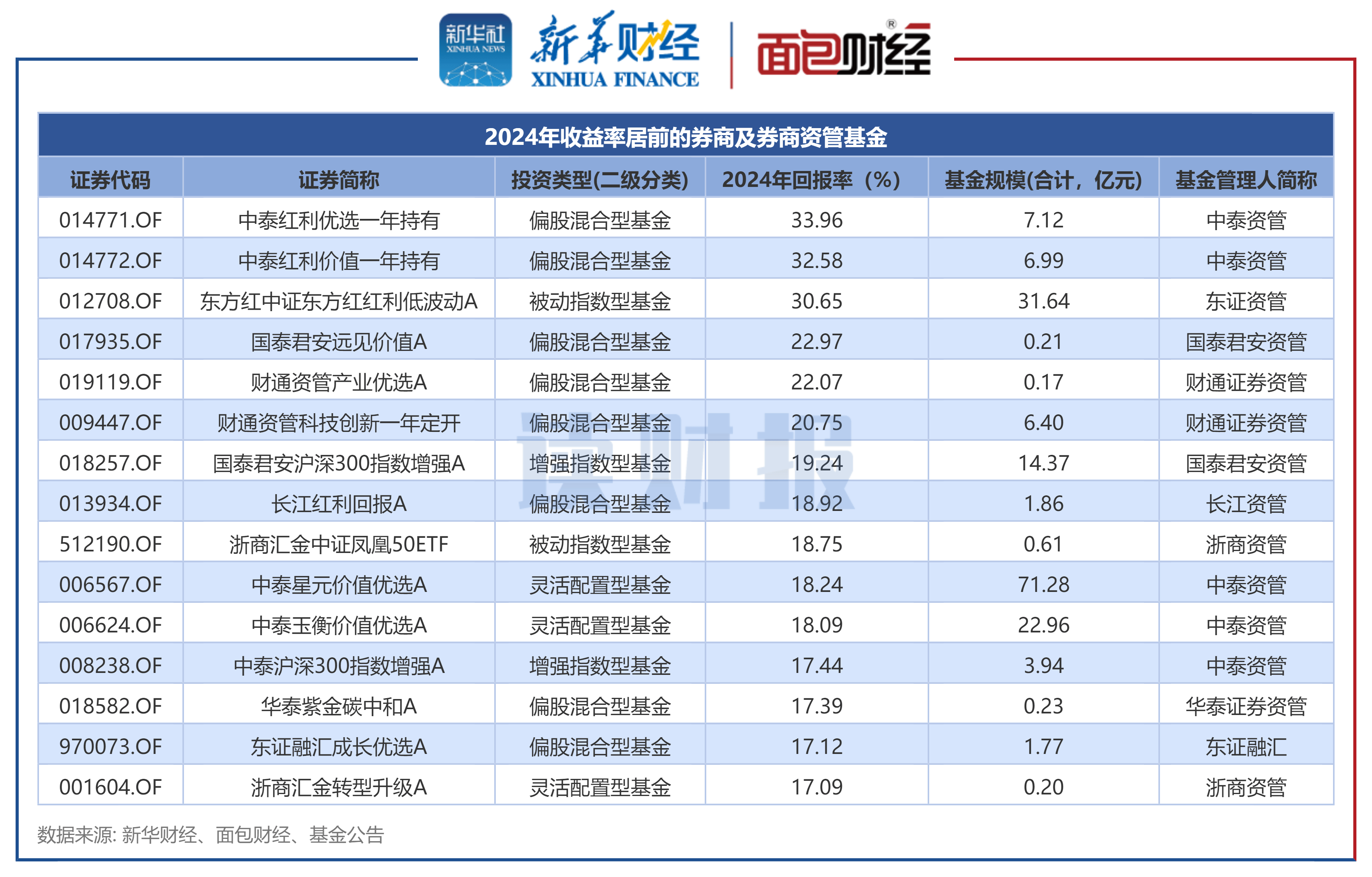 财通证券：公司作为浙江的省属券商具有深耕浙江的区域优势和省属国企的平台优势