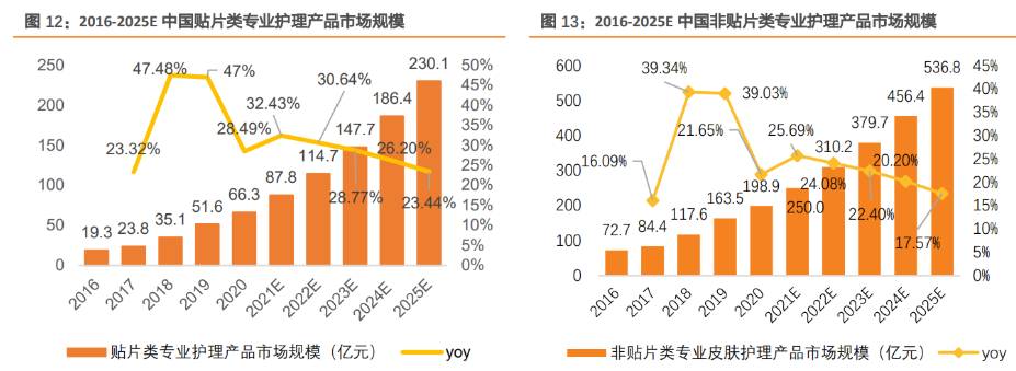 敷尔佳：为了更充分的挖掘销售渠道市场潜力，实现更高质量增长