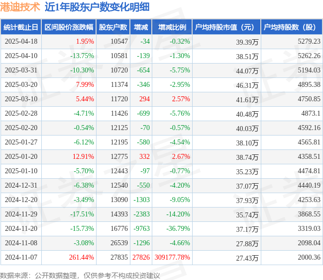兆日科技：4月18日公司股东总户数为54,097户