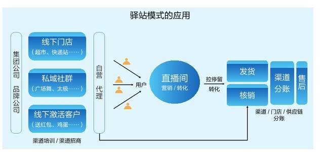 百联股份：通过三方渠道合作、品牌直连、社群营销、常态化直播等实现公域引流向私域沉淀