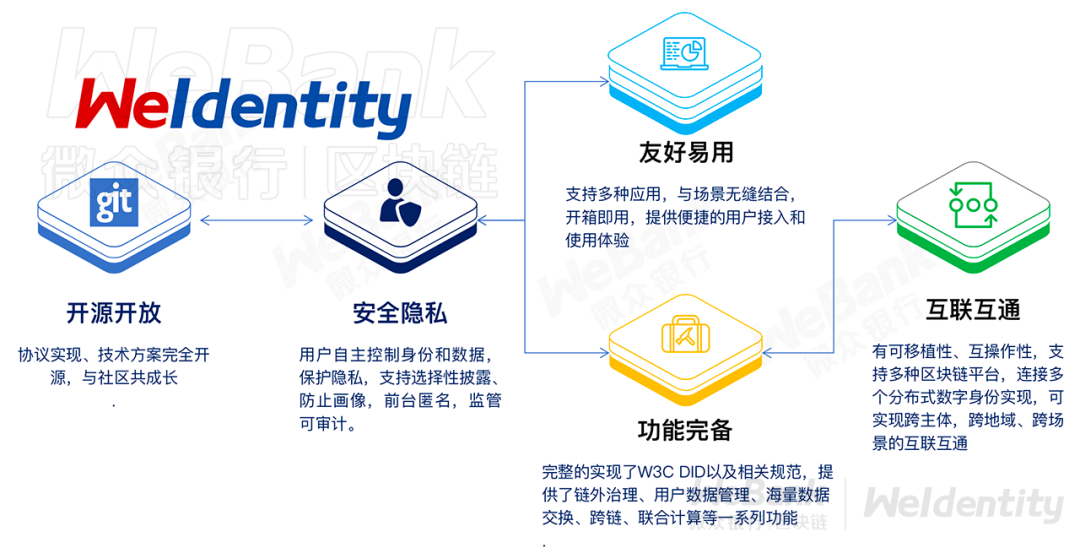 雄帝科技：公司坚持围绕可信身份的发展战略