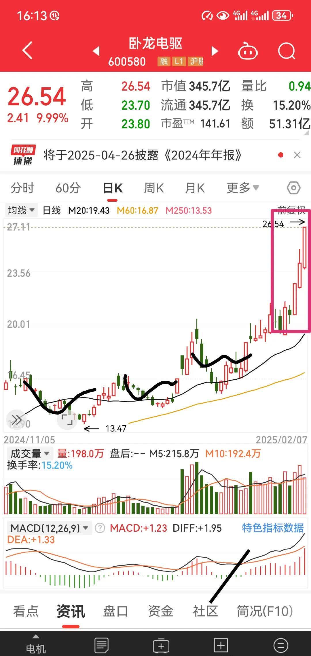 卧龙电驱：公司于2024年度累计回购股份514.82万股，回购金额6000.54万元