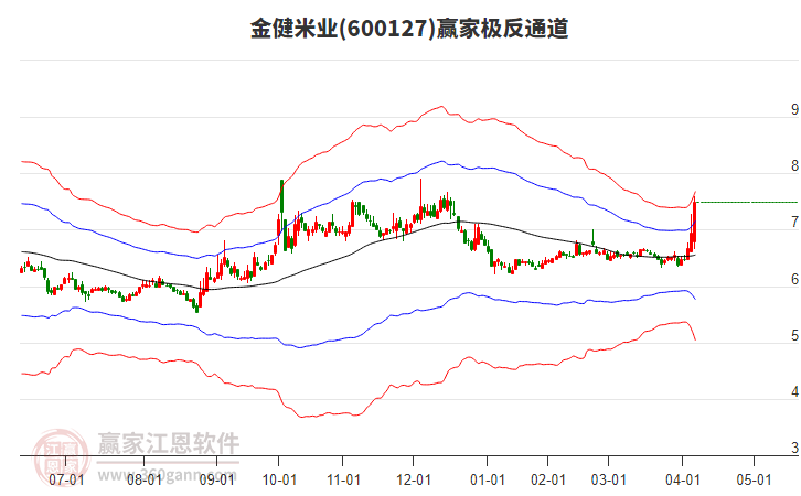 金健米业：粮油产品作为基本生活必需品终端销售价格的波动幅度相对较小