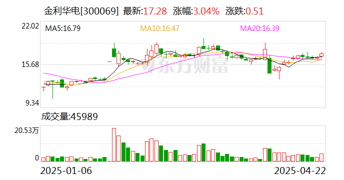 *ST金时：截至2025年4月30日收盘，公司股东数为6,726户